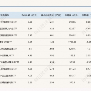 ETF规模速报 | 证券ETF昨日净流入近8亿元，科创50ETF净流出逾12亿元 ...
