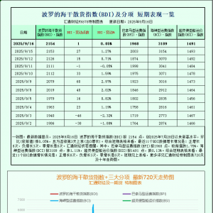 一张图：波罗的海指数因海岬型船上涨触及近两个月高点
