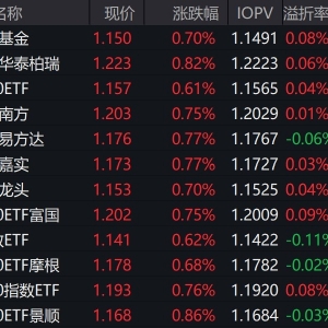 市场早盘探底回升，中证A500指数上涨0.68%，3只中证A500相关ETF成交额超25亿元 ...