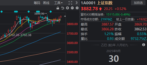 9月最后一天，沪指“精准”收于本月最高点！如何理解？