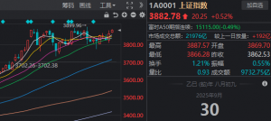 9月最后一天，沪指“精准”收于本月最高点！如何理解？
