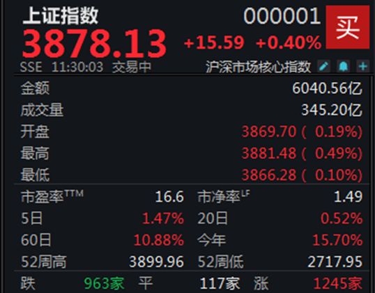 两市持续震荡走高，沪指微涨0.4%逼近3900点大关