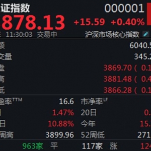 两市持续震荡走高，沪指微涨0.4%逼近3900点大关