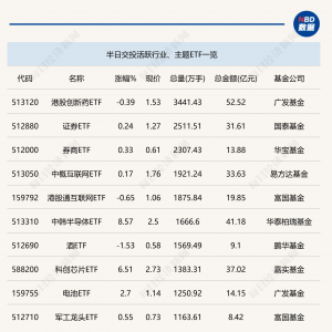 行业ETF风向标丨证券、半导体两大行业ETF交易活跃，多只黄金股ETF半日涨幅超7.5% ...