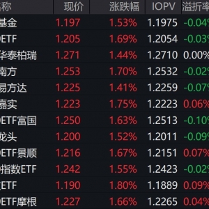 市场早盘震荡反弹，中证A500指数上涨1.72%，4只中证A500相关ETF成交额超30亿元 ...