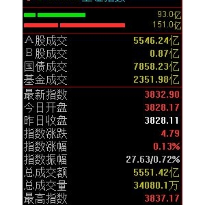 两市温和上涨，沪指半日微涨0.13%