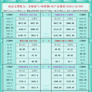 一张图看商品支撑阻力：金银油气+铂钯铜农产品期货(2025年10月9日) ...