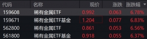稀有金属概念股午后持续走强，稀有金属ETF涨超6%
