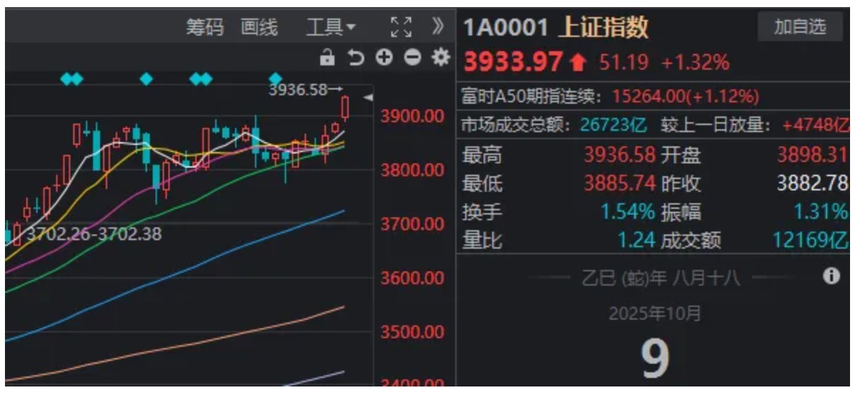 A股10月“开门红”，沪指站上3900点！盘中这一细节你注意到了吗？ ...