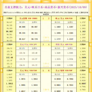 一张图看18个直盘外汇支撑阻力：美元+欧系日系+商品货币+新兴货币(2025年10月9日) ...