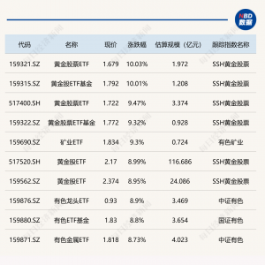 ETF今日收评 | 黄金股票ETF、黄金股ETF基金涨停，货币ETF、影视ETF跌超3% ...