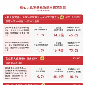 A股10月迎“开门红”，A500ETF易方达、沪深300ETF易方达等聚焦A股核心资产 ...