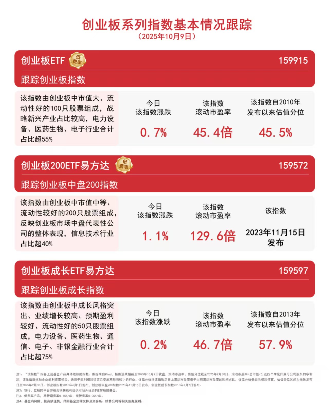 资金加仓，创业板ETF（159915）全天净申购超3亿份，机构维持牛市判断 ...