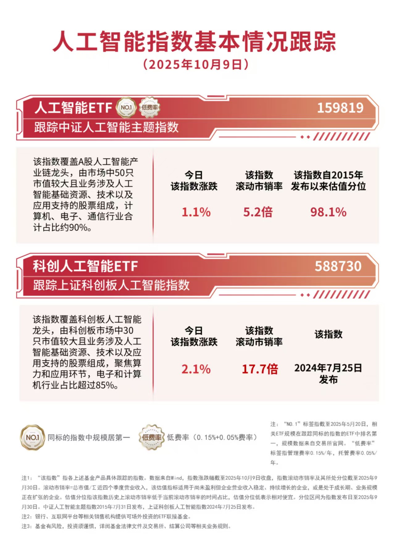 人工智能概念股节后延续涨势，人工智能ETF（159819）、科创人工智能ETF（588730）标的 ...