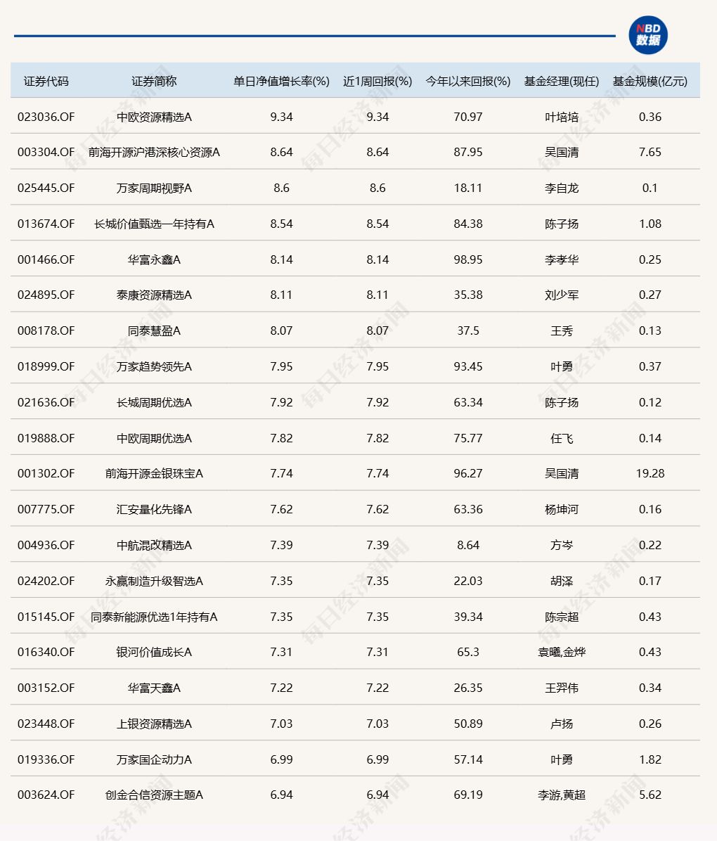 A股十月开门红，18只基金单日涨超7%！