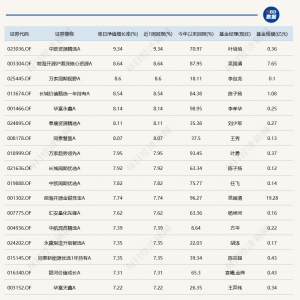 A股十月开门红，18只基金单日涨超7%！