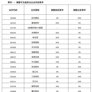 触及300倍静态市盈率红线，中芯国际A股两融折算率被多家券商调降至零，对普通投资者影 ...
