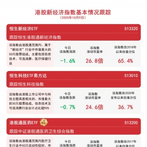机构看好港股科技板块，恒生科技ETF易方达（513010）、港股通互联网ETF（513040）等助 ...
