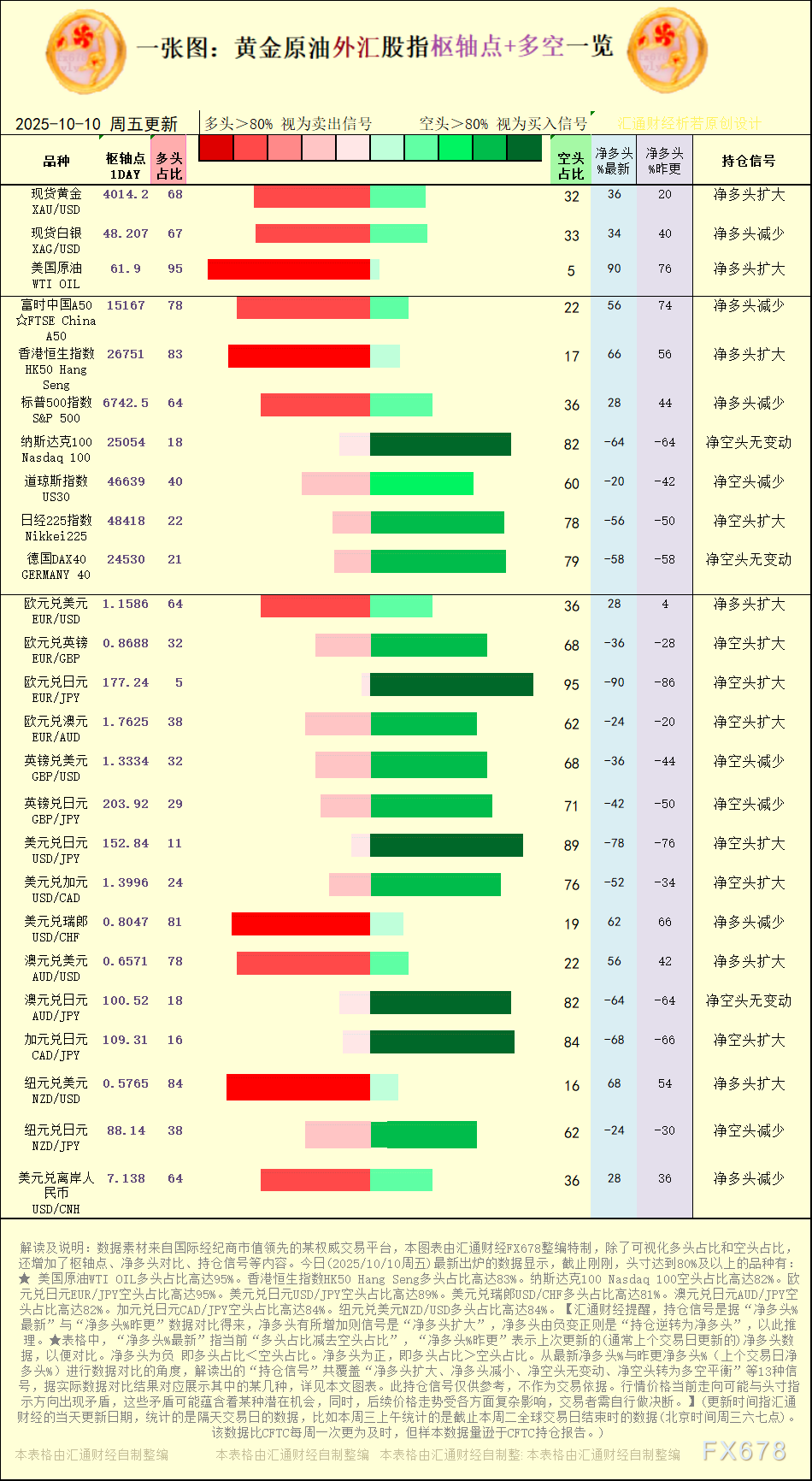 一张图：2025年10月10日黄金原油外汇股指“枢纽点+多空持仓信号”一览 ...