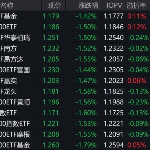 市场早盘震荡调整，中证A500指数下跌1.56%，3只中证A500相关ETF成交额超29亿元 ...