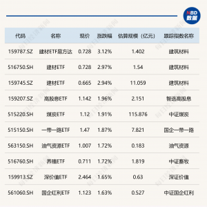 ETF今日收评 | 建材ETF易方达涨超3%，多只电池相关ETF跌超7%