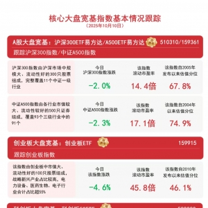 市场全天震荡调整，关注A500ETF易方达（159361）、沪深300ETF易方达（510310）等产品 ...