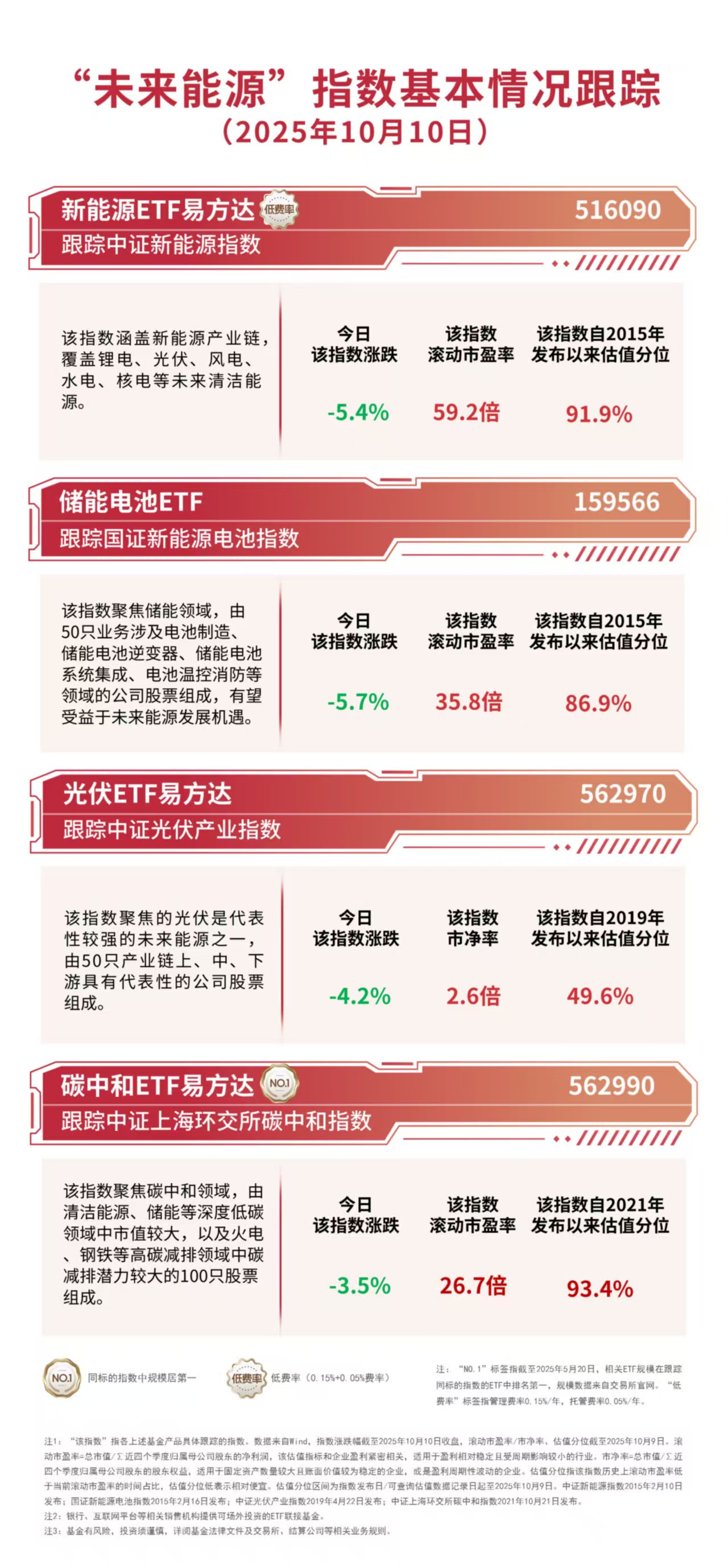新能源板块集体调整，储能电池ETF（159566）今日获超5000万份净申购 ...