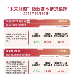 新能源板块集体调整，储能电池ETF（159566）今日获超5000万份净申购 ...