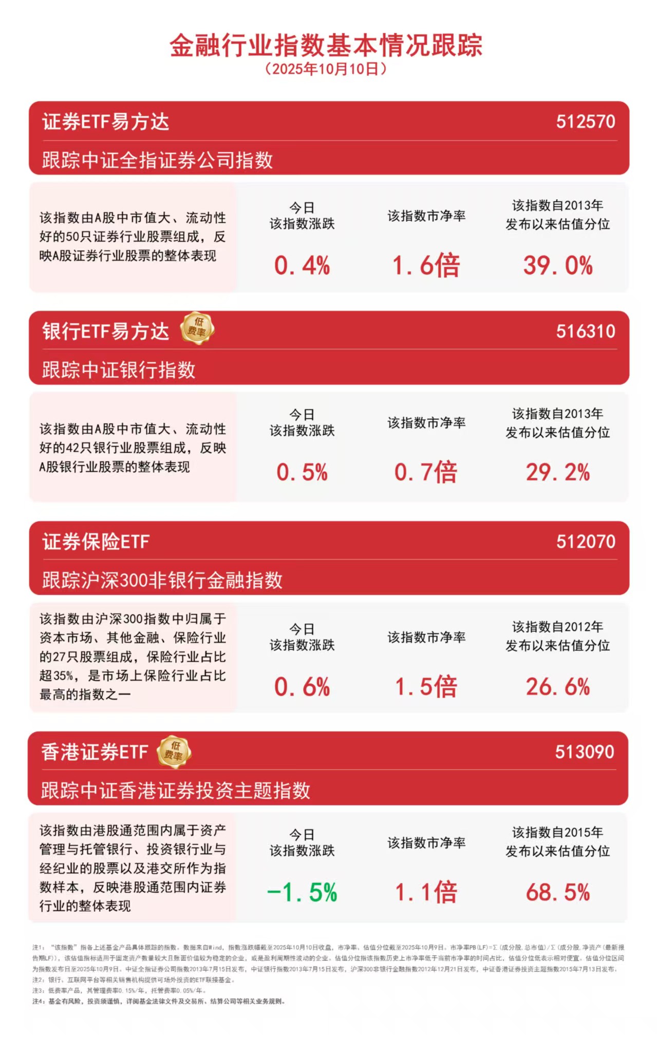 A股金融板块逆势走强，证券保险ETF（512070）、证券ETF易方达（512570）等助力把握板 ...