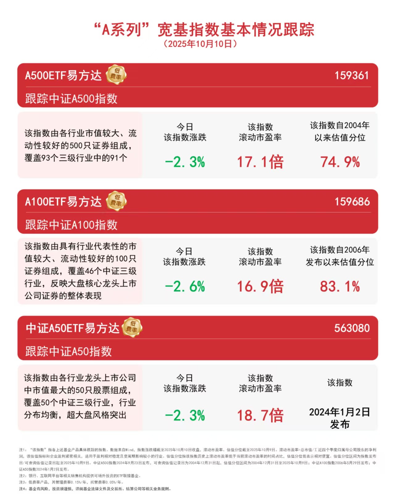 机构称A股市场预计延续震荡抬升格局，关注A500ETF易方达（159361）等产品投资机会 ...