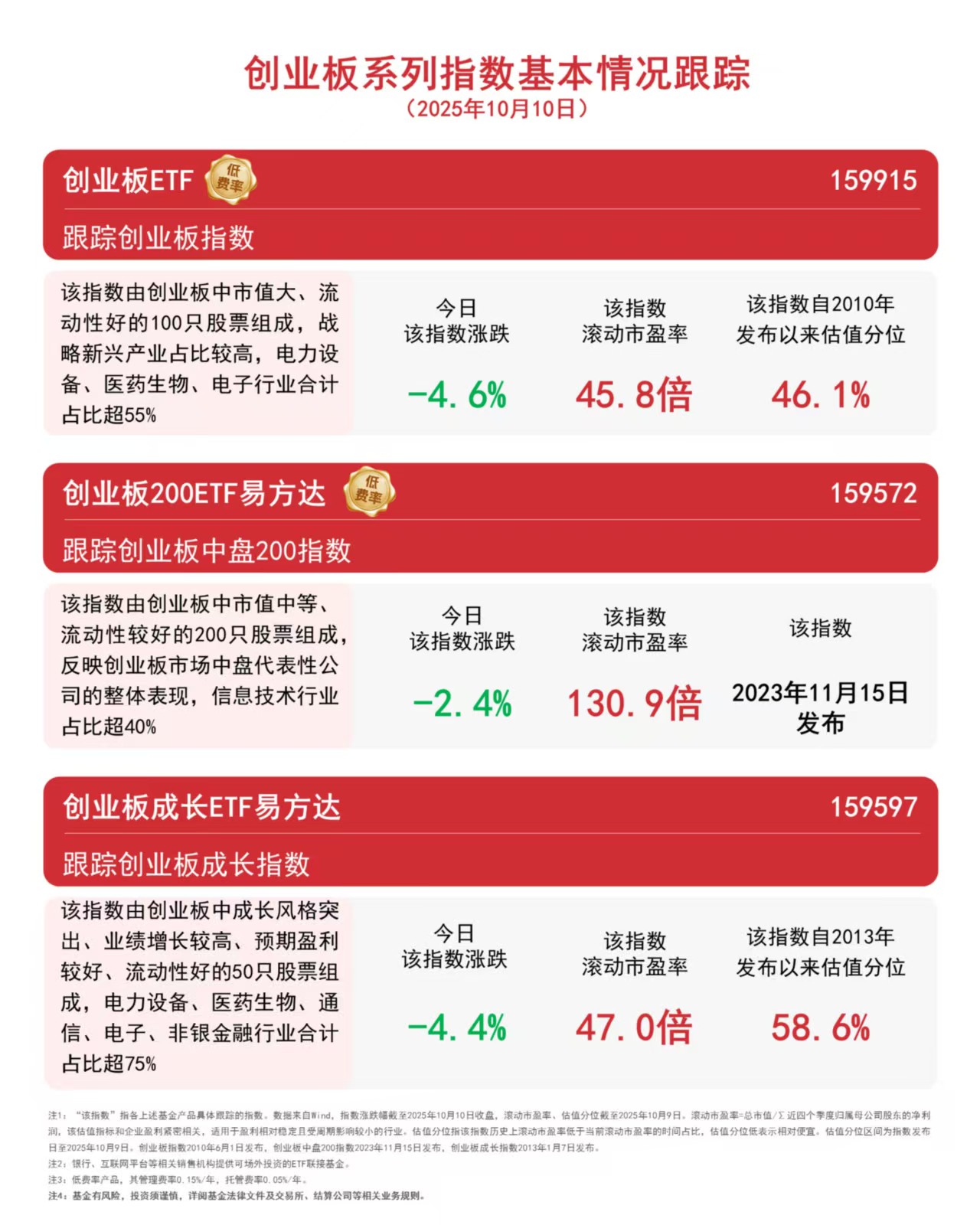资金逆势加码，创业板ETF（159915）全天净申购超3亿份