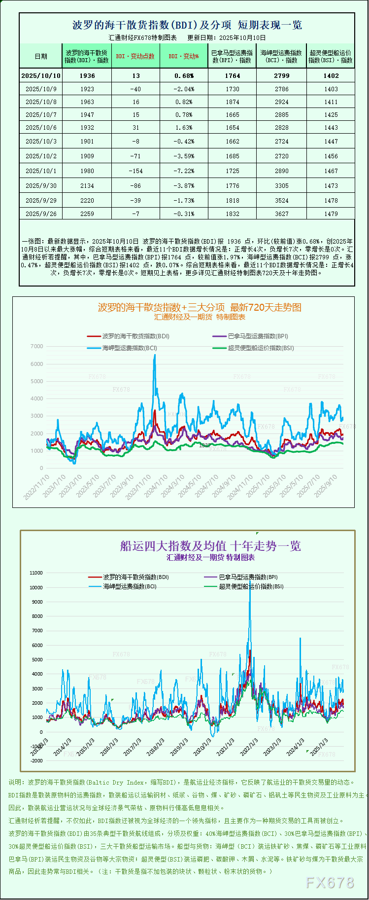一张图：波罗的海指数因好望角型船和巴拿马型船走强而周度上涨 ...