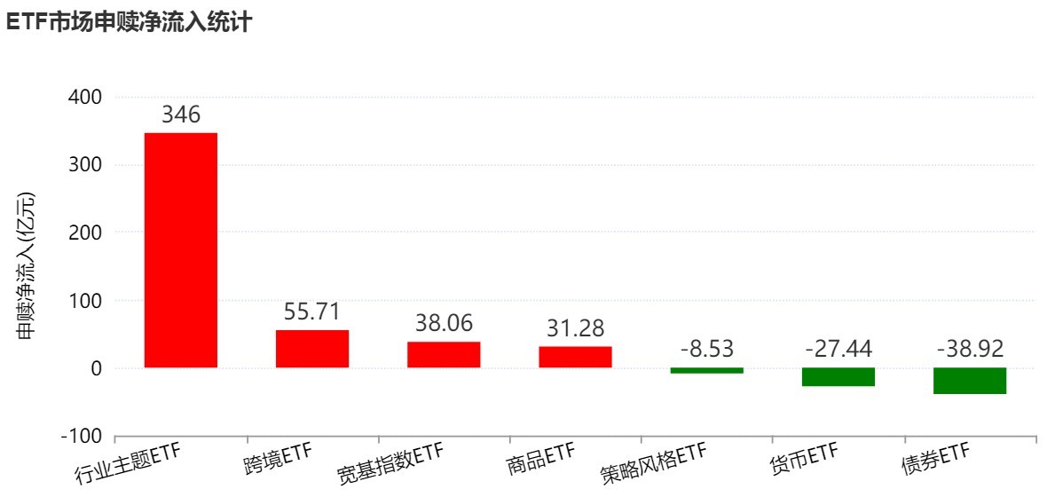 调整就是机会！节后机构大动作调仓，行业主题ETF被爆买，这三只更是疯狂吸金超20亿元 ...