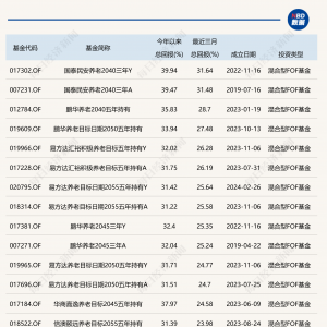 养老星球 | 前三季度20只养老目标基金收益超30%