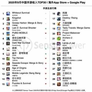 9月国产手游出海大“洗牌”：巨人网络掉队 米哈游、沐瞳科技排名飙升 ...