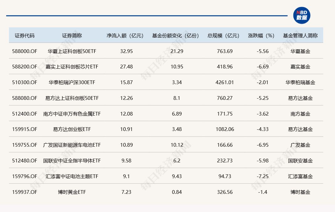 ETF规模速报 | 科创50ETF、科创芯片ETF上周五净流入额均超27亿元 ...