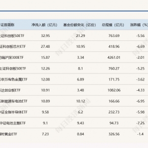 ETF规模速报 | 科创50ETF、科创芯片ETF上周五净流入额均超27亿元 ...