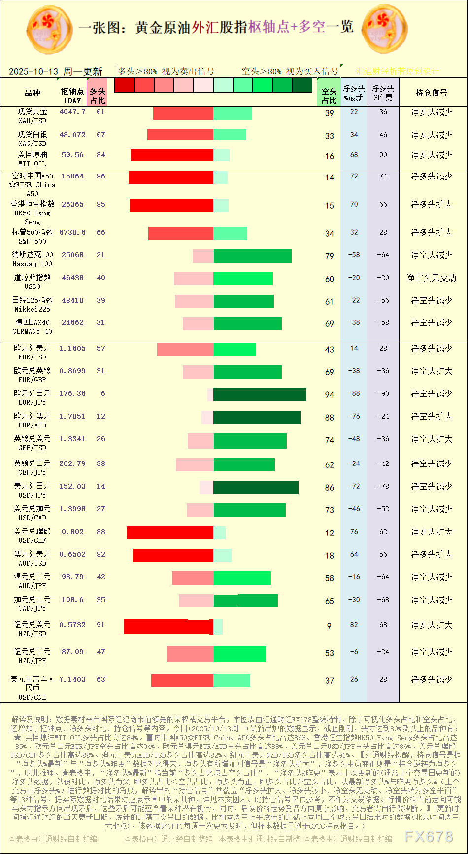 一张图：2025年10月13日黄金原油外汇股指“枢纽点+多空持仓信号”一览 ...