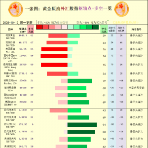 一张图：2025年10月13日黄金原油外汇股指“枢纽点+多空持仓信号”一览 ...