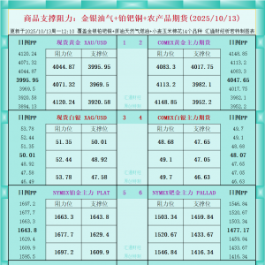 一张图看商品支撑阻力：金银油气+铂钯铜农产品期货(2025年10月13日) ...