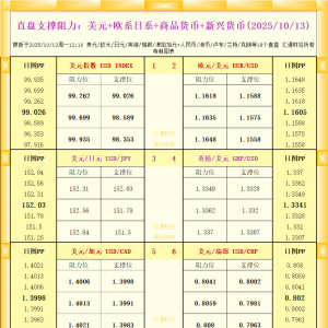 一张图看18个直盘外汇支撑阻力：美元+欧系日系+商品货币+新兴货币(2025年10月13日) ...
