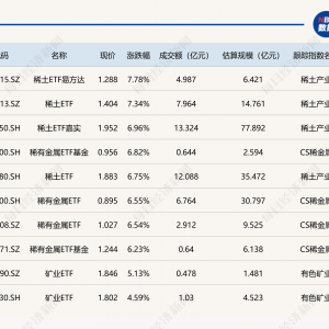 ETF今日收评 | 稀土相关ETF涨约7%，多只港股医疗相关ETF跌超3%