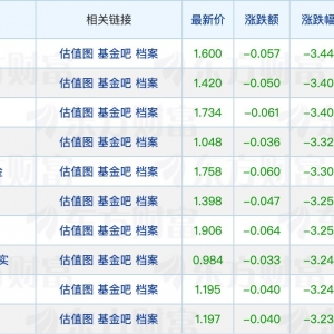 多只基金调整风险等级；“老将”邹曦离任融通基金副总经理 ...