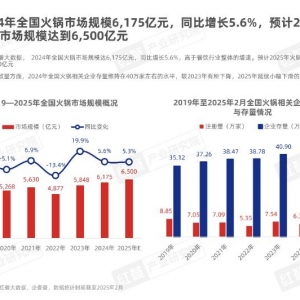 “人均150元火锅时代”翻篇  门店排队两小时背后：巴奴、湊湊客单价失守，“搞副牌” ...