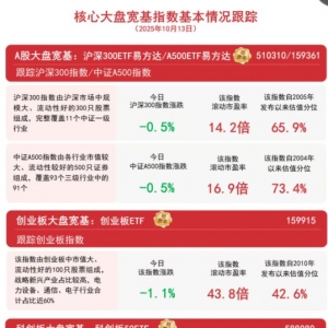 沪指低开高走跌0.19%，关注A500ETF易方达（159361）、沪深300ETF易方达（510310）等产 ...
