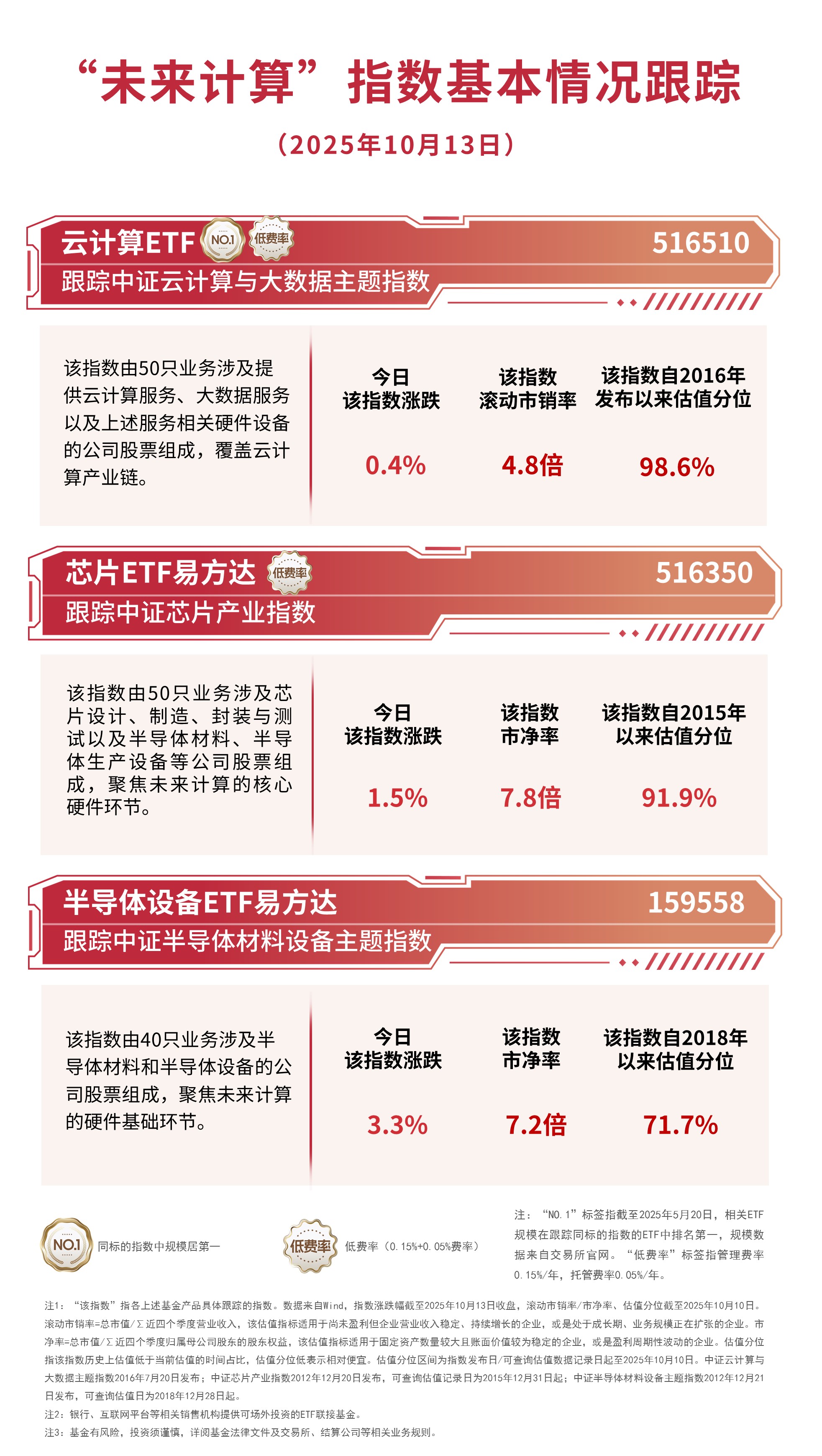 半导体芯片板块午后持续走强，关注芯片ETF易方达（516350）、半导体设备ETF易方达（15 ...