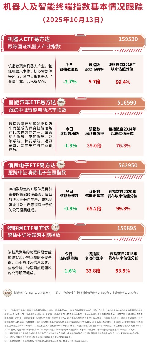 机器人ETF易方达（159530）近一月“吸金”约45亿元，机构看好机器人产业链发展机遇 ...