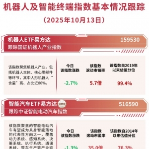 机器人ETF易方达（159530）近一月“吸金”约45亿元，机构看好机器人产业链发展机遇 ...