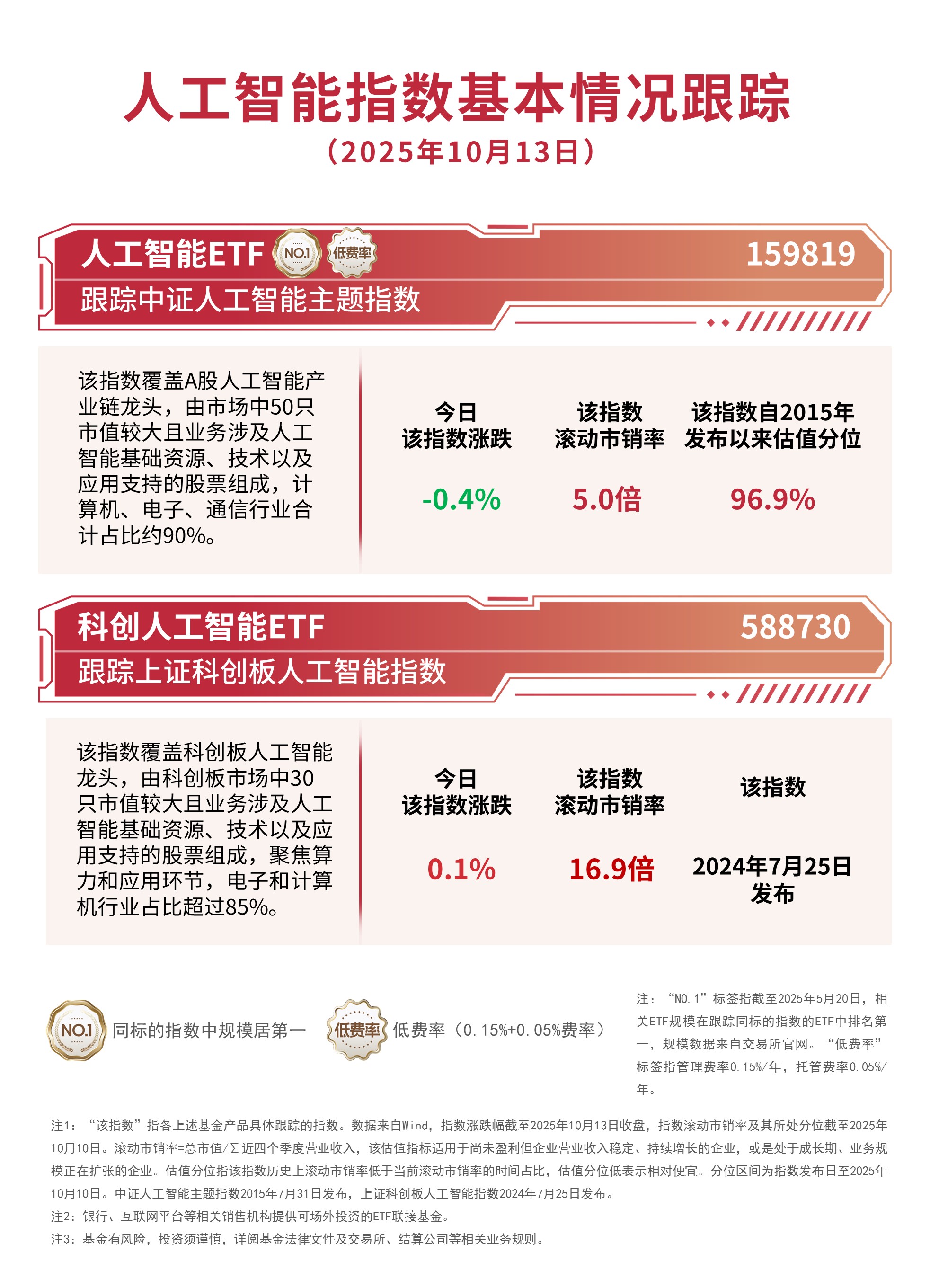 人工智能板块低开后震荡上行，人工智能ETF（159819）全天获5600万份净申购 ...