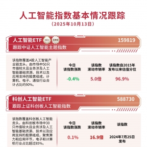人工智能板块低开后震荡上行，人工智能ETF（159819）全天获5600万份净申购 ...